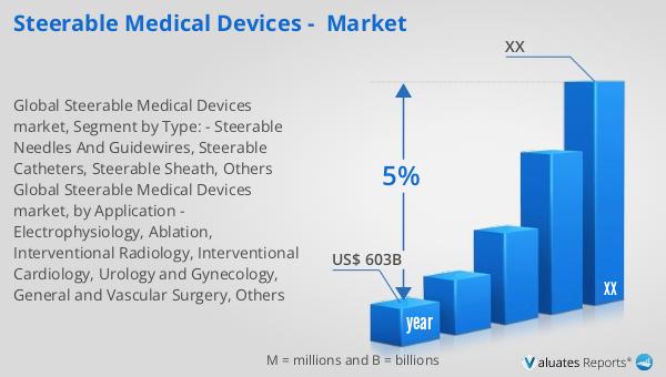 Steerable Medical Devices -  Market