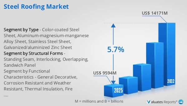 Steel Roofing Market