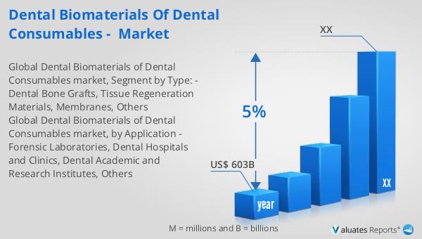 Dental Biomaterials of Dental Consumables -  Market