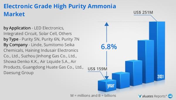 Electronic Grade High Purity Ammonia Market