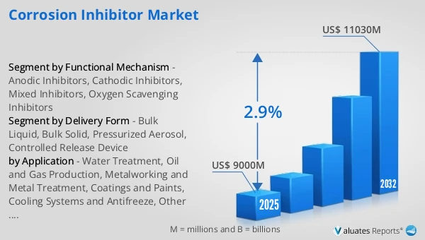 Corrosion Inhibitor Market