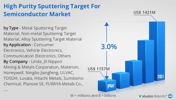 High Purity Sputtering Target for Semiconductor Market