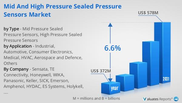 Mid and High Pressure Sealed Pressure Sensors Market