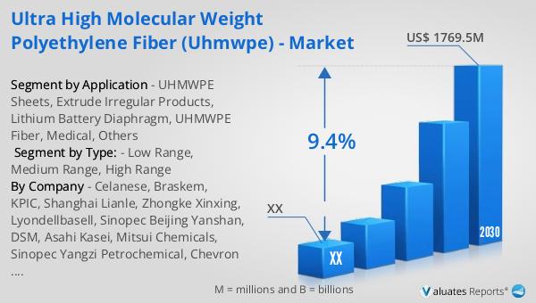 Ultra High Molecular Weight Polyethylene Fiber (UHMWPE) - Market