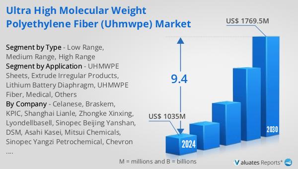 Ultra High Molecular Weight Polyethylene Fiber (UHMWPE) Market