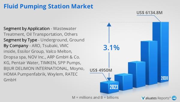 Fluid Pumping Station Market