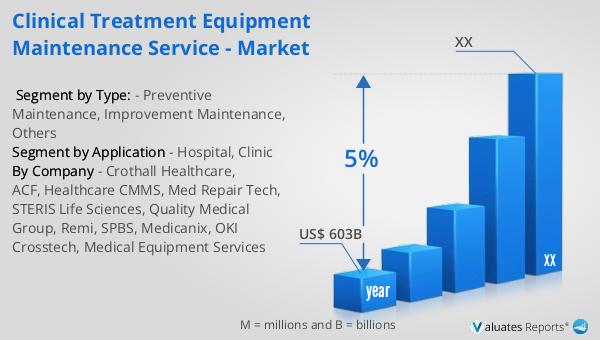 Clinical Treatment Equipment Maintenance Service - Market