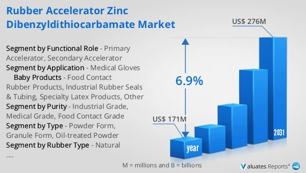 Rubber Accelerator Zinc Dibenzyldithiocarbamate Market