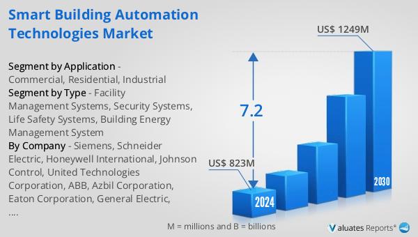 Smart Building Automation Technologies Market