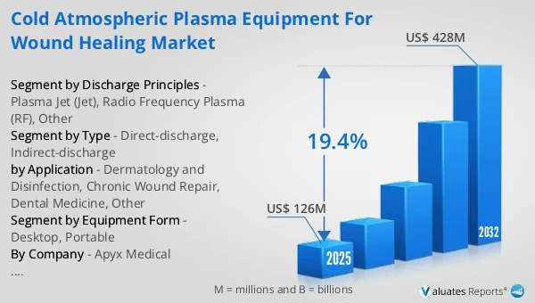 Cold Atmospheric Plasma Equipment for Wound Healing Market