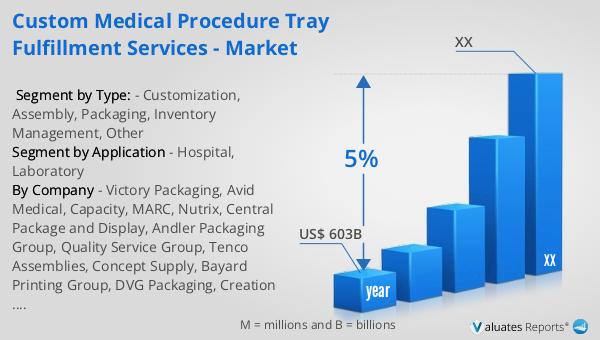 Custom Medical Procedure Tray Fulfillment Services - Market