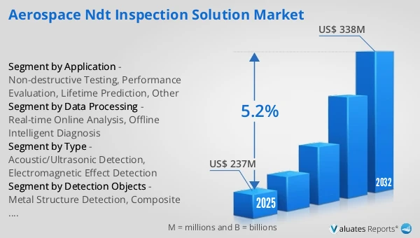 Aerospace NDT Inspection Solution Market