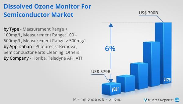 Dissolved Ozone Monitor for Semiconductor Market