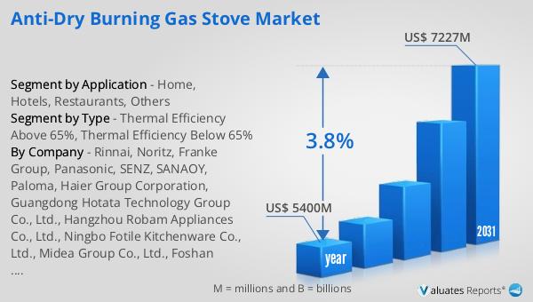 Anti-dry Burning Gas Stove Market