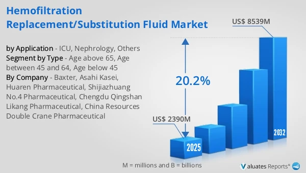 Hemofiltration Replacement/Substitution Fluid Market