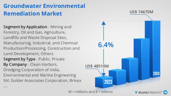 Groundwater Environmental Remediation Market