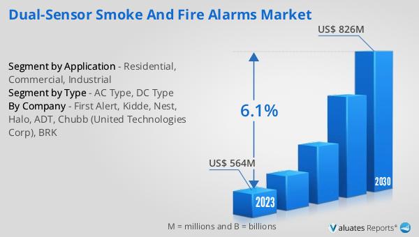 Dual-Sensor Smoke and Fire Alarms Market