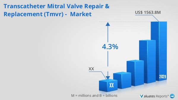Transcatheter Mitral Valve Repair Pipeline Product Market Transcatheter Mitral Valve Repair & Replacement (TMVR) - Market,