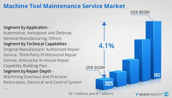 Machine Tool Maintenance Service Market