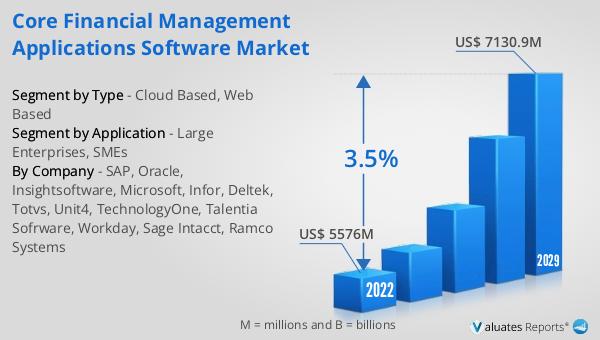 Core Financial Management Applications Software Market