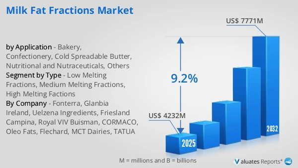 Milk Fat Fractions Market