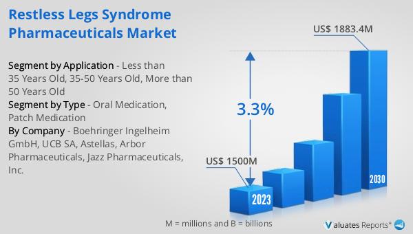 Restless Legs Syndrome Pharmaceuticals Market