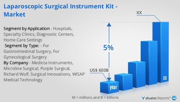 Laparoscopic Surgical Instrument Kit - Market