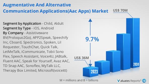 Augmentative and Alternative Communication Applications(AAC APPs) Market