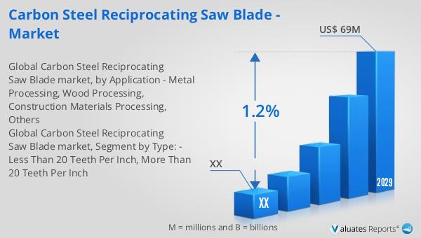 Carbon Steel Reciprocating Saw Blade -  Market