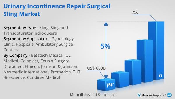 Urinary Incontinence Repair Surgical Sling Market