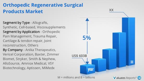 Orthopedic Regenerative Surgical Products Market