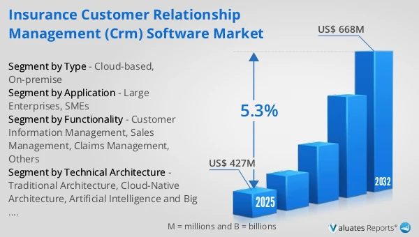 Insurance Customer Relationship Management (CRM) Software Market