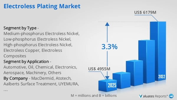 Electroless Plating Market