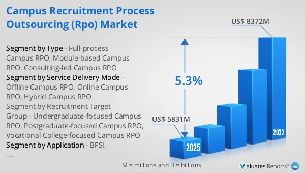 Campus Recruitment Process Outsourcing (RPO) Market