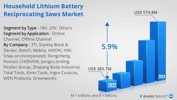 Household Lithium Battery Reciprocating Saws Market