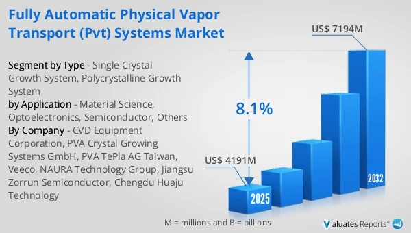 Fully Automatic Physical Vapor Transport (PVT) Systems Market