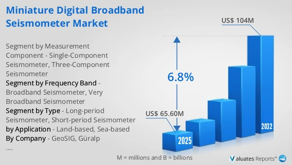 Miniature Digital Broadband Seismometer Market