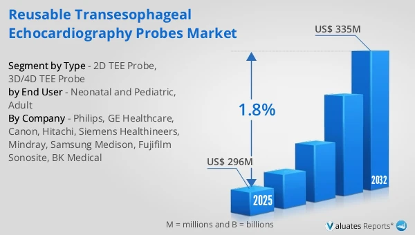 Reusable Transesophageal Echocardiography Probes Market