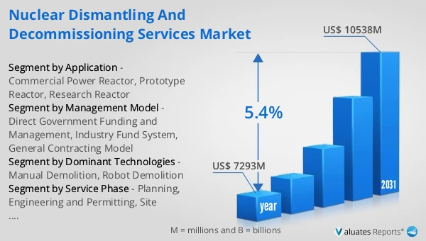 Nuclear Dismantling and Decommissioning Services Market