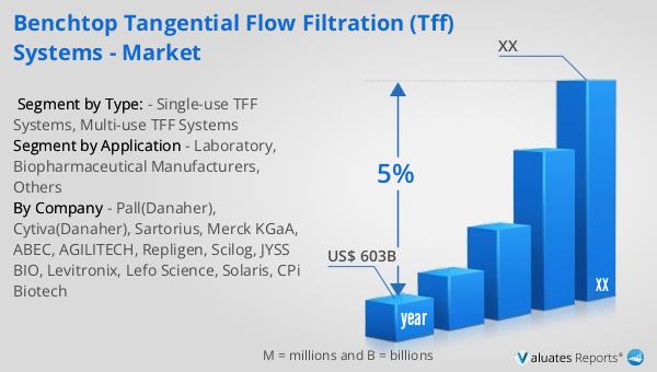 Benchtop Tangential Flow Filtration (TFF) Systems - Market