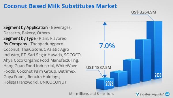 Coconut Based Milk Substitutes Market