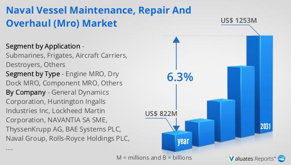 Naval Vessel Maintenance, Repair and Overhaul (MRO) Market