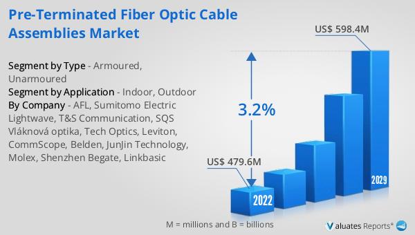 Pre-terminated Fiber Optic Cable Assemblies Market