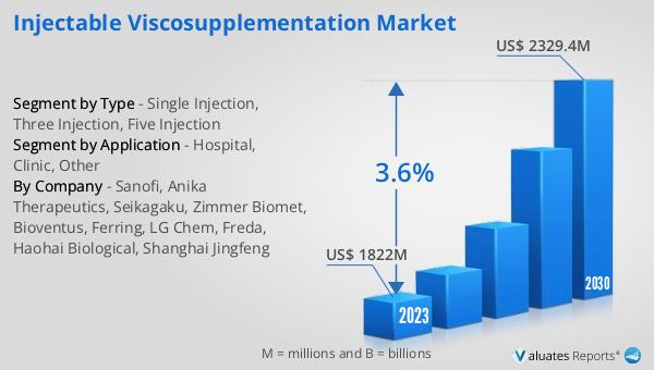 Injectable Viscosupplementation Market