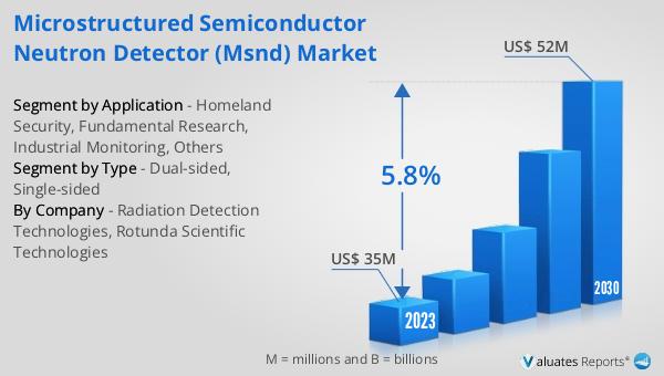 Microstructured Semiconductor Neutron Detector (MSND) Market