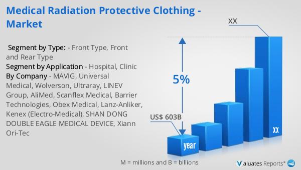 Medical Radiation Protective Clothing - Market