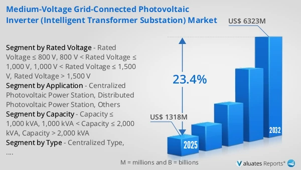 Medium-voltage Grid-connected Photovoltaic Inverter (Intelligent Transformer Substation) Market