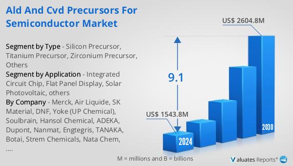 ALD and CVD Precursors for Semiconductor Market