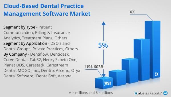 Cloud-Based Dental Practice Management Software Market