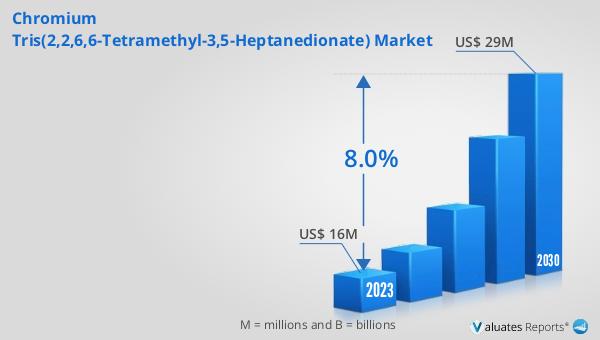 Chromium Tris(2,2,6,6-Tetramethyl-3,5-Heptanedionate) Market